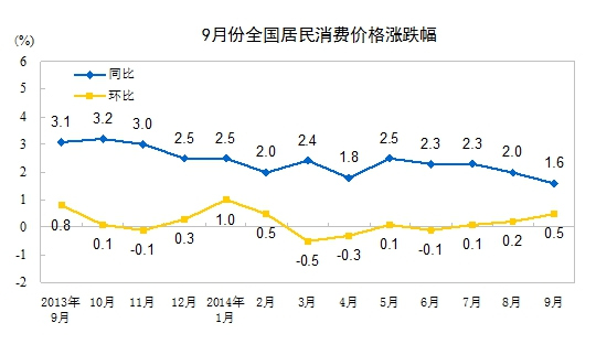 月度CPI涨跌幅走势图。国家统计局