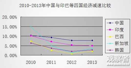 2010-2013中国与印度、巴西等四国经济减速比较图