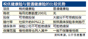 尴尬的税优健康险：表面政策繁荣 16家险企首年保费不足1亿元是谁的错？