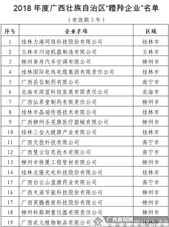 广西公布31家企业为2018年度“瞪羚企业”