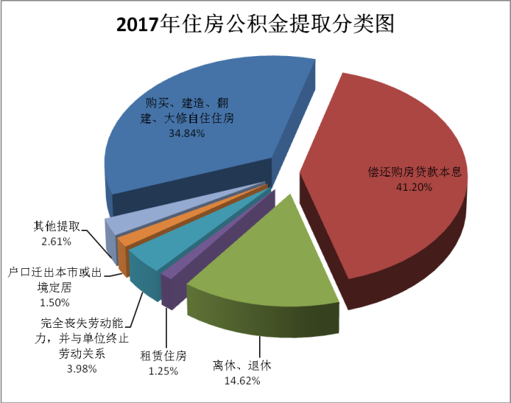 济南2017年公积金账本：买房偏爱90-144㎡户型