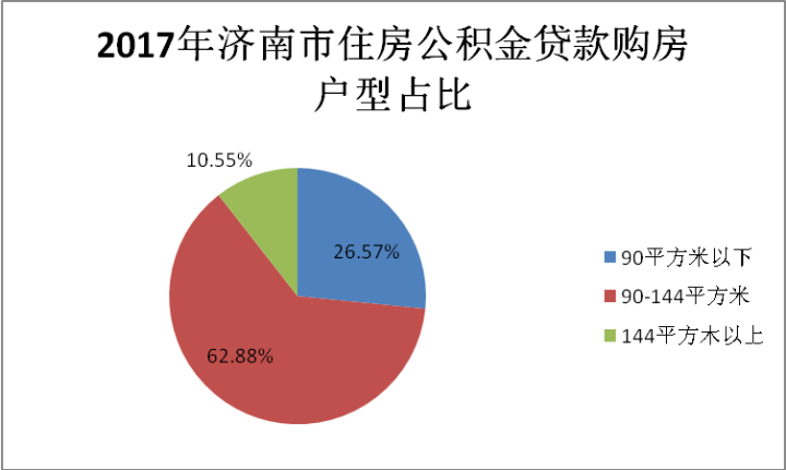 济南2017年公积金账本：买房偏爱90-144㎡户型