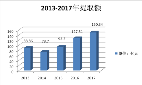 济南2017年公积金账本：买房偏爱90-144㎡户型