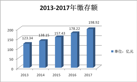 济南2017年公积金账本：买房偏爱90-144㎡户型