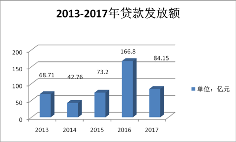 济南2017年公积金账本：买房偏爱90-144㎡户型