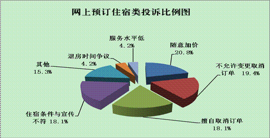 未入住居然全额收费！网上订酒店要提防被坑