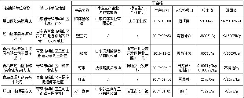 又有16批次食品抽检不合格 3批白酒度数不达标