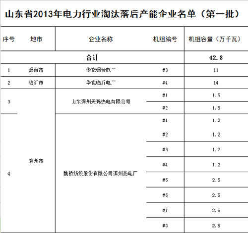 山东省2013年电力行业淘汰落后产能企业名单（第一批）