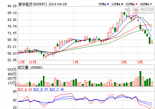 新华医疗复牌下跌幅度大并购泡沫隐现