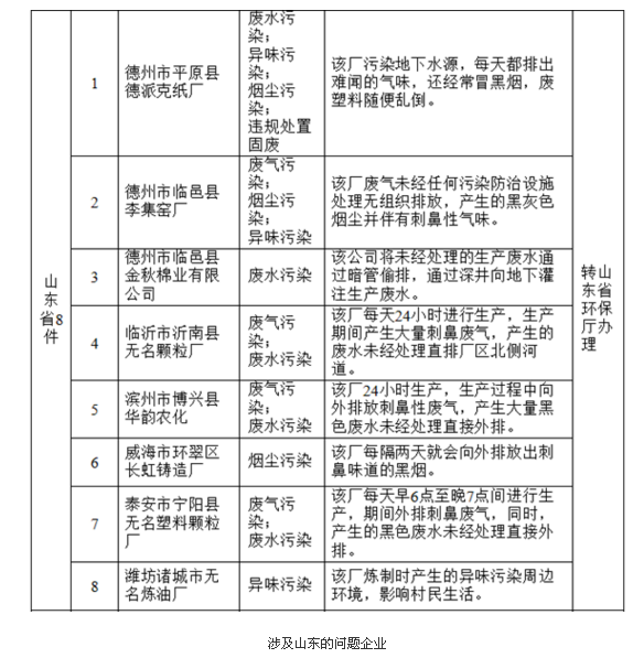 环保部3月群众举报情况：山东长虹铸造厂等8企业被调查