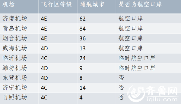 山东民航单位基本情况—运输机场