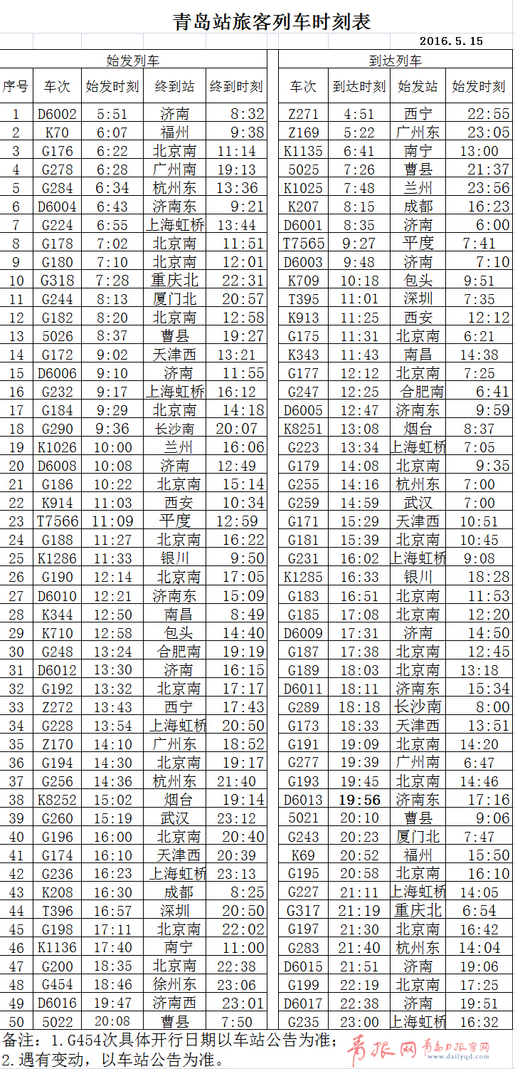 青岛火车站将实行新列车运行图动车高铁达70趟