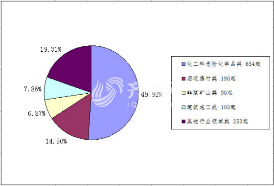 2016年上半年安全生产举报行业分类