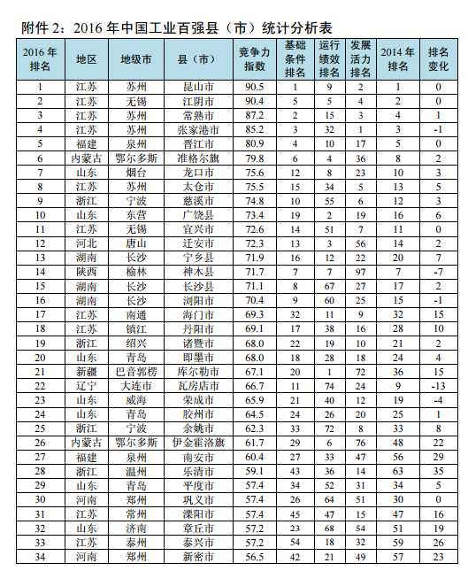 齐鲁网9月1日讯近日，工业和信息化部直属研究机构中国信息通信研究院正式发布《2016年中国工业百强县（市）发展报告》，山东省共有22个县（市）上榜。青岛、潍坊和烟台各有4个县(市)入围。其中，龙口市位列第7位，在山东省22个上榜县（市）中位列第1位。