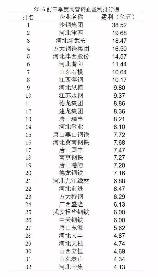 民营钢铁盈利排行榜：沙钢狂赚39亿夺冠津西第二，利润远超国企