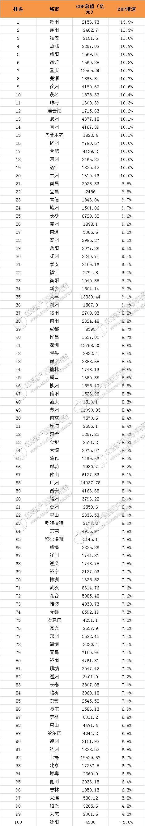 2016年前三季度全国主要城市GDP增速排名：前十江苏占四席（TOP100）