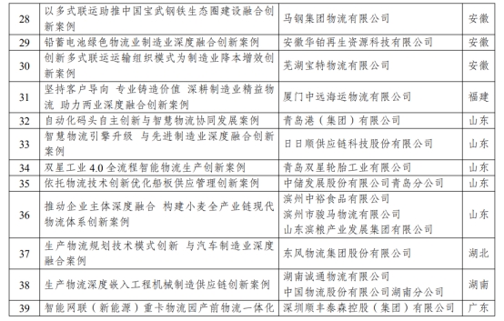 物流业制造业深度融合创新发展典型案例公示山东这些企业案例入选(图1)