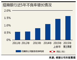 招商银行不良率今年上升最快