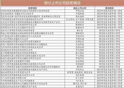 67家上市公司参与57个国家科学技术奖项目(附名单)