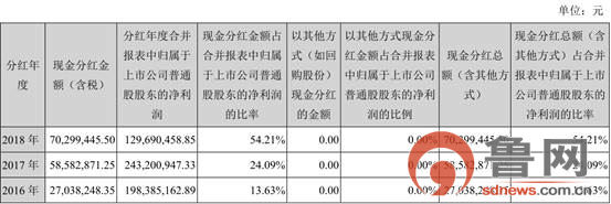 山大华特2018年净利润1.30亿元 同比下降46.67%