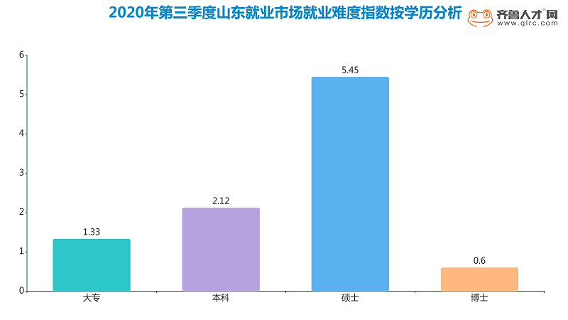 齐鲁人才网：山东第三季度就业难度指数报告发布，互联网工程师成最易就业岗位图（2）.png