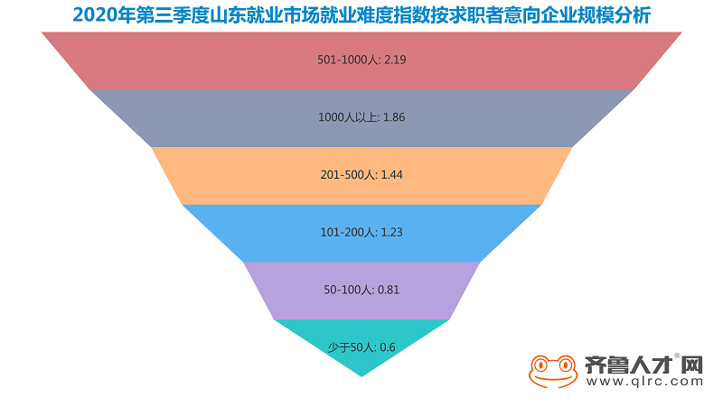齐鲁人才网：山东第三季度就业难度指数报告发布，互联网工程师成最易就业岗位图（5）.png
