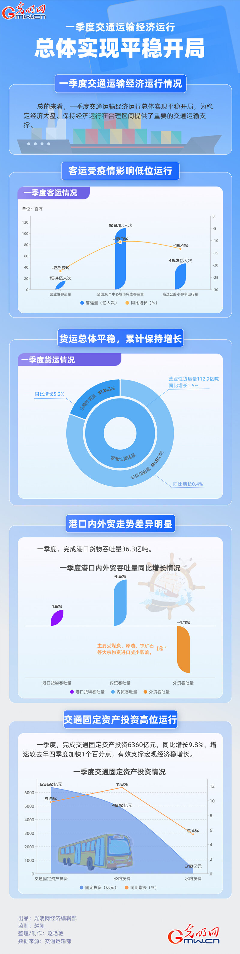 【数据图解】一季度经济运行亮点丨交通运输经济运行总体实现平稳开局