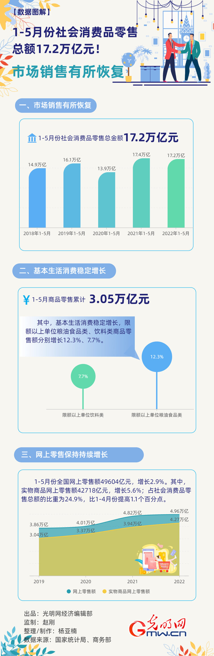 数据图解丨市场销售持续恢复 1-5月份社会消费品零售总额17.2万亿元