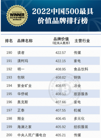 澳柯玛入选2022年“中国500最具价值品牌” 