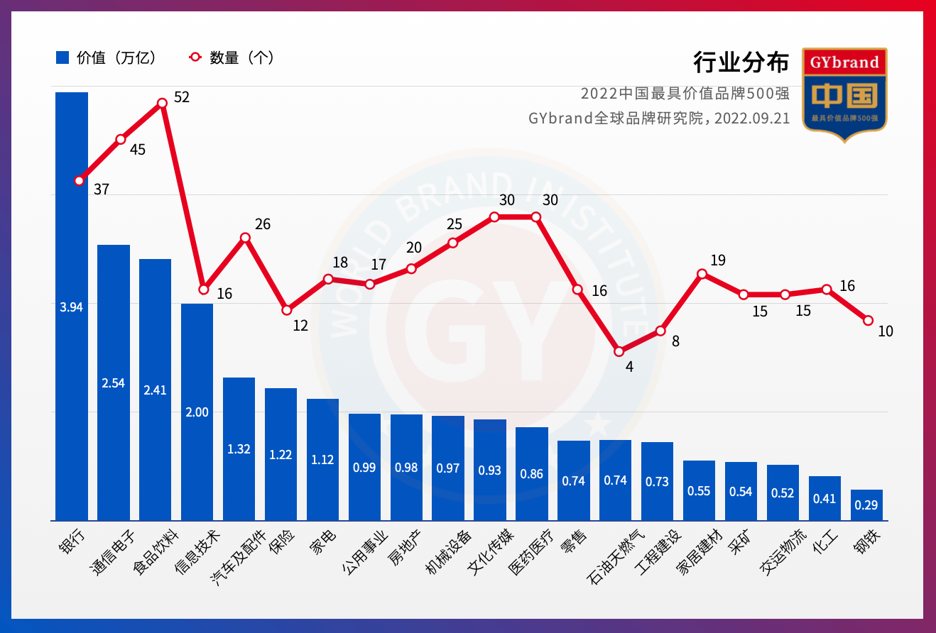 2022年度中国最具价值品牌500强行业分布