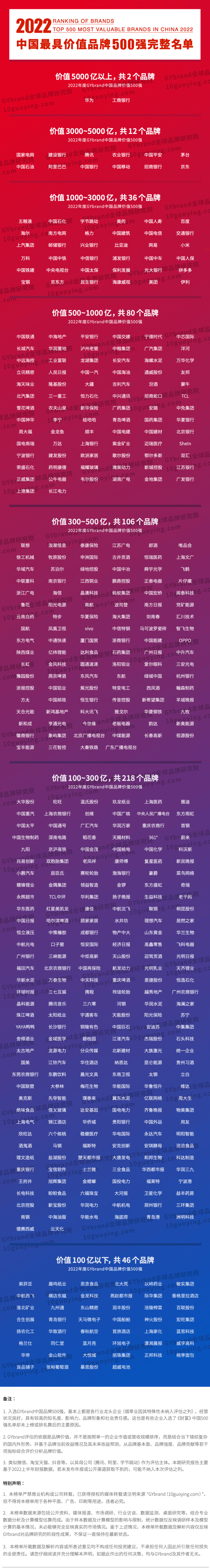 2022年度中国最具价值品牌500强全部名单一览