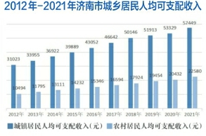 济南建功立业新时代 谱高质量发展新篇章