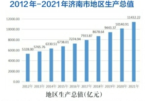 济南建功立业新时代 谱高质量发展新篇章
