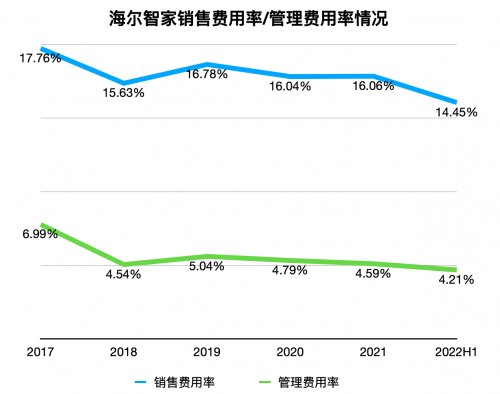 全渠道逆增！用户为何青睐海尔智家？