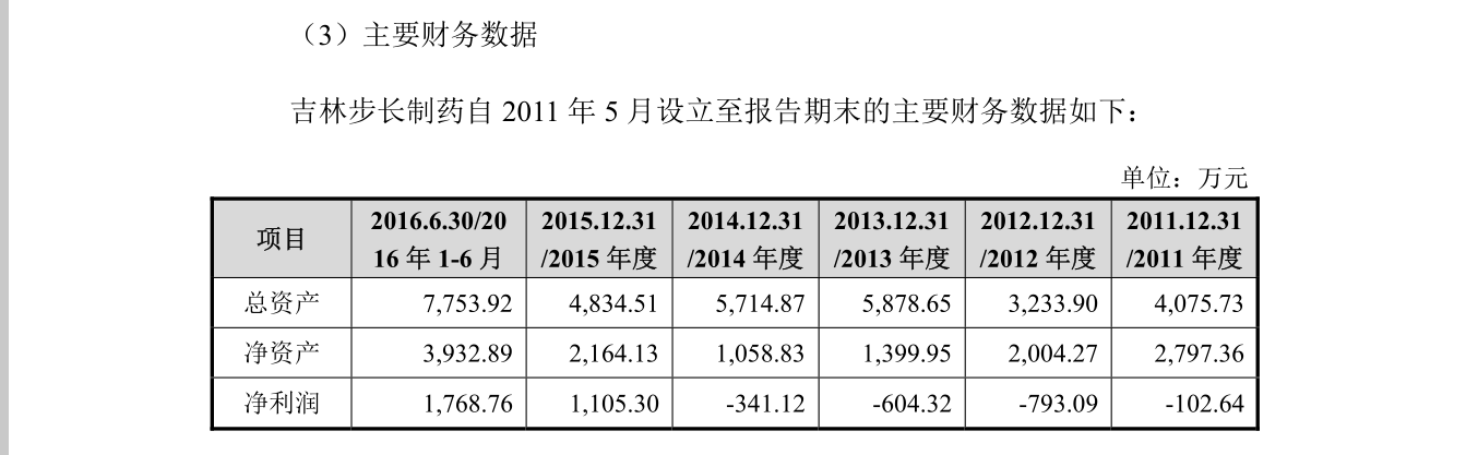 30亿商誉减值！厘清“旧账” 步长制药能否破立“重生”？ 