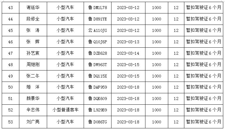 2023年第三批五大曝光 53名“酒驾”严重违法驾驶人 38家高风险道路运输企业榜上有名