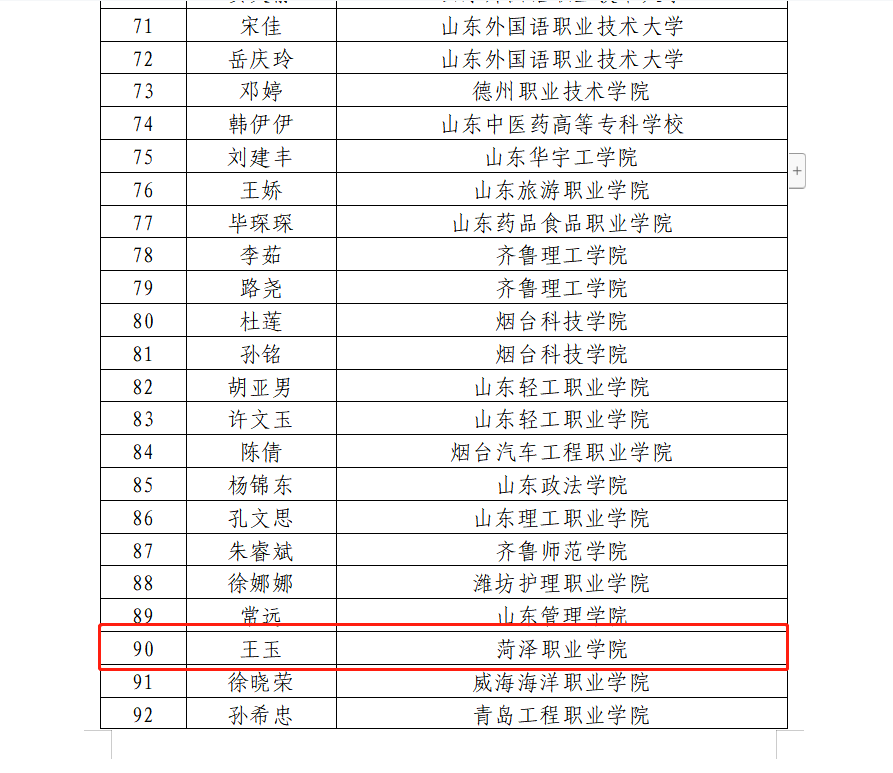 菏泽职业学院建筑与化工学院王玉老师荣获山东省第十届青教赛二等奖