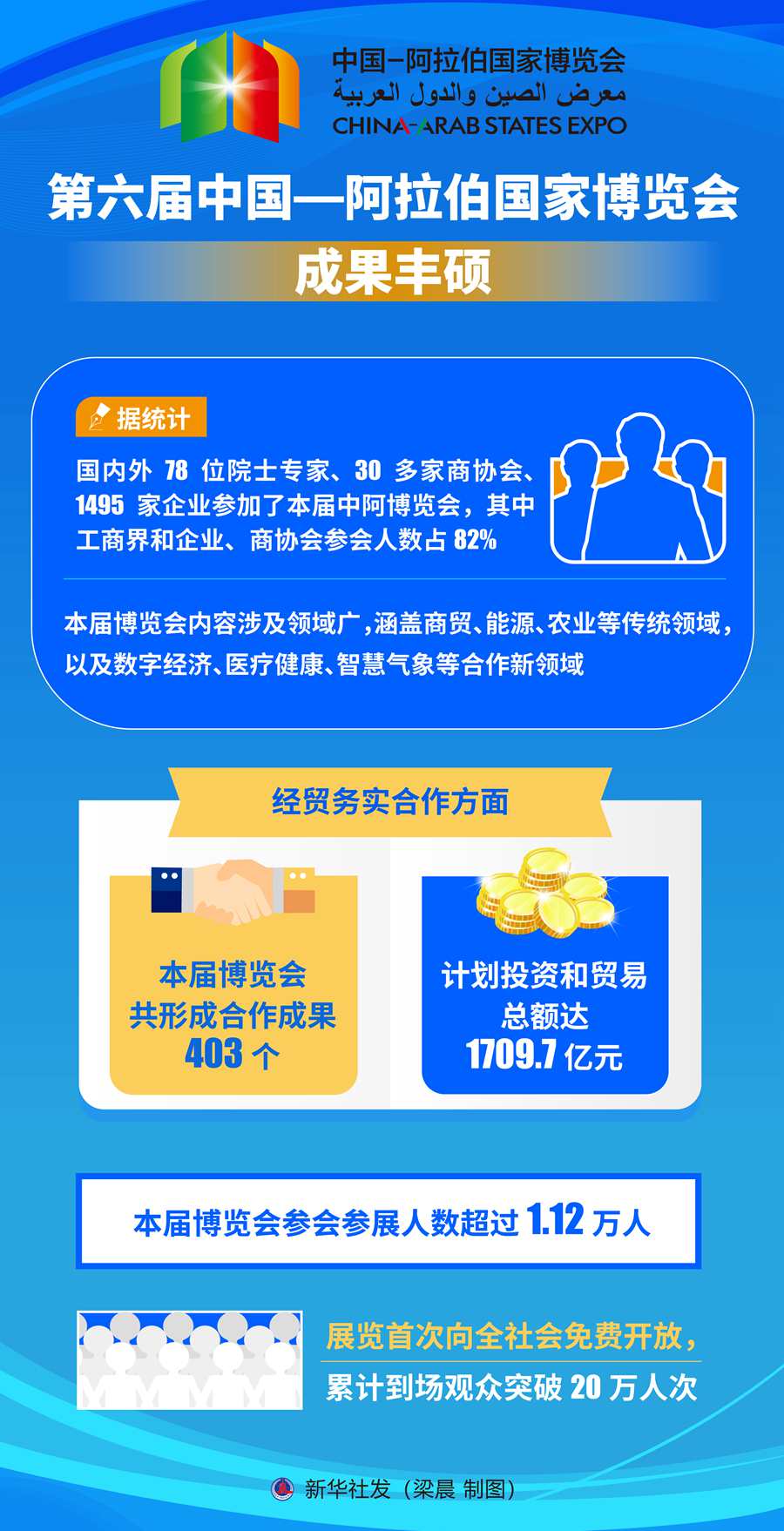 第六届中国—阿拉伯国家博览会成果丰硕