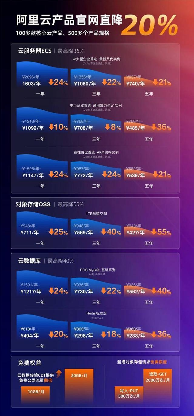 史上最大力度!阿里云100多款产品官网直降20%