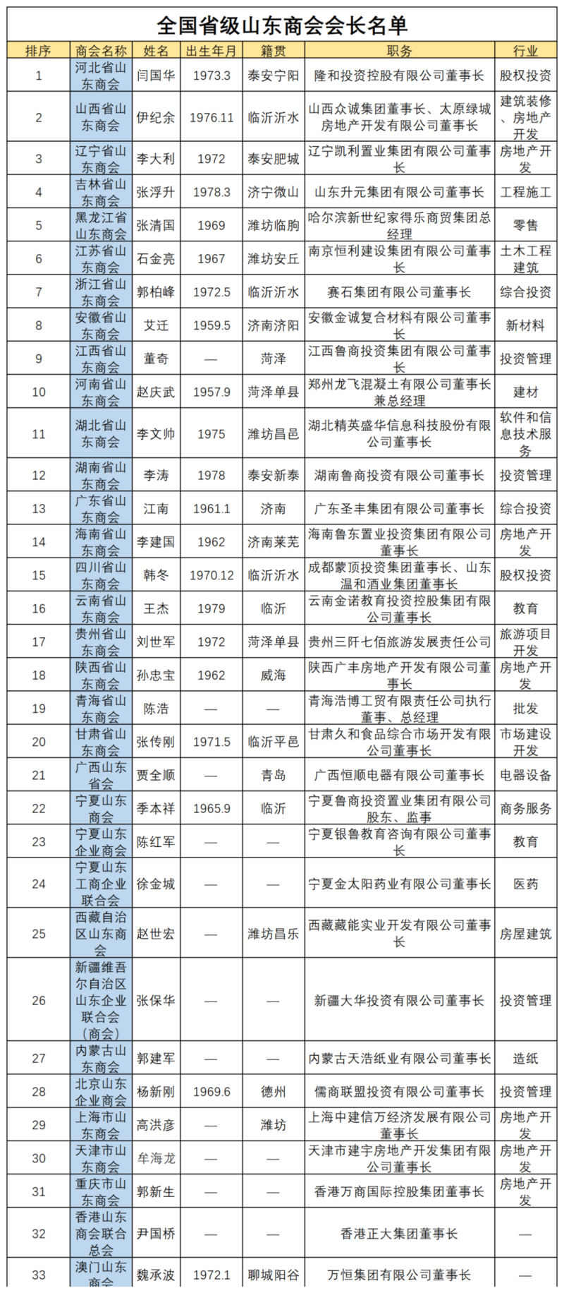 全国山东商会会长大揭秘：多来自潍坊、临沂，济南籍有三人