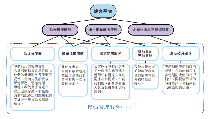 收入连续增长，方舟健客如何跑通互联网慢病管理？ 