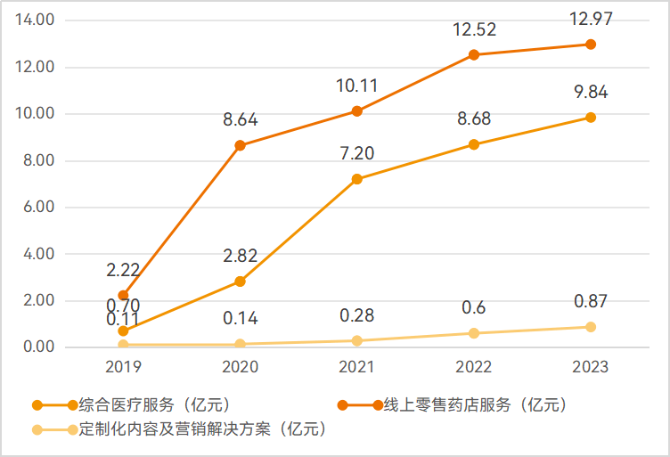 收入连续增长，方舟健客如何跑通互联网慢病管理？ 