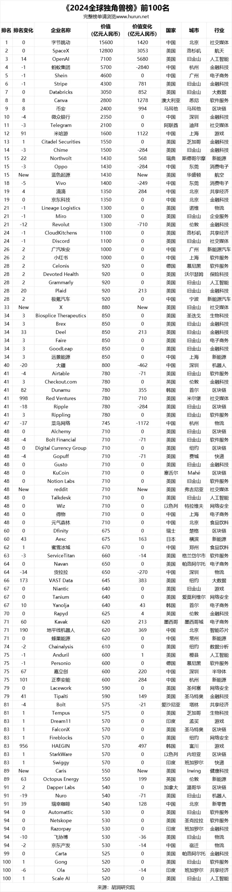 2024胡润百富全球独角兽榜单发布，KuCoin再入TOP50 