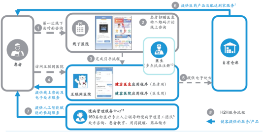 互联网医疗“重头戏”上场：问鼎慢病管理市场第一，方舟云康即将迎来港股IPO