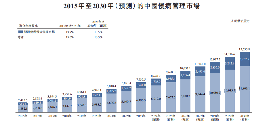 方舟云康招股书解读：解码中国线上慢病管理市场的领跑者 
