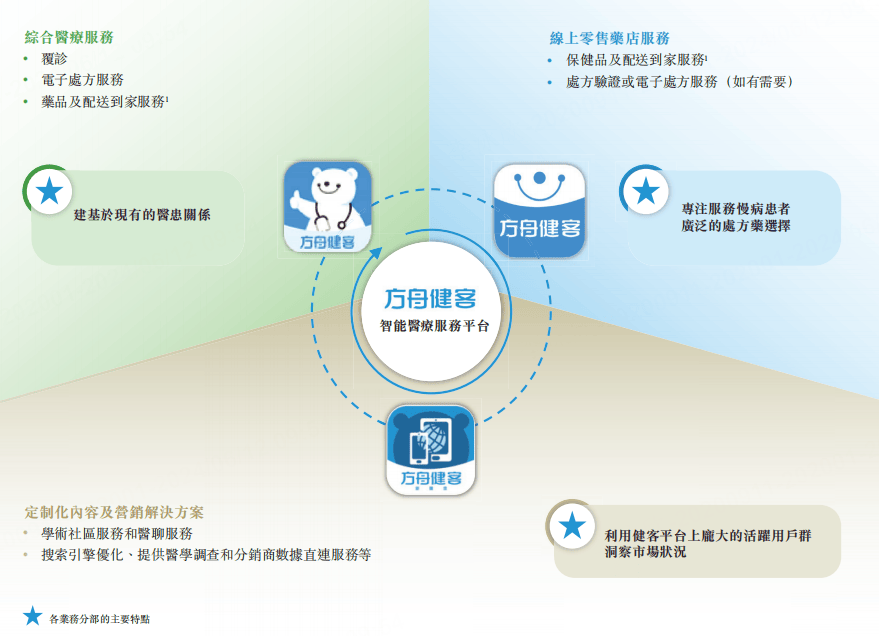 方舟云康招股书解读：解码中国线上慢病管理市场的领跑者 