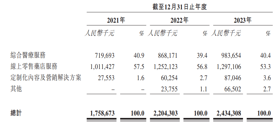 方舟云康招股书解读：解码中国线上慢病管理市场的领跑者 