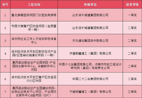 滨州荣获7项省建筑业新技术应用创新竞赛奖项