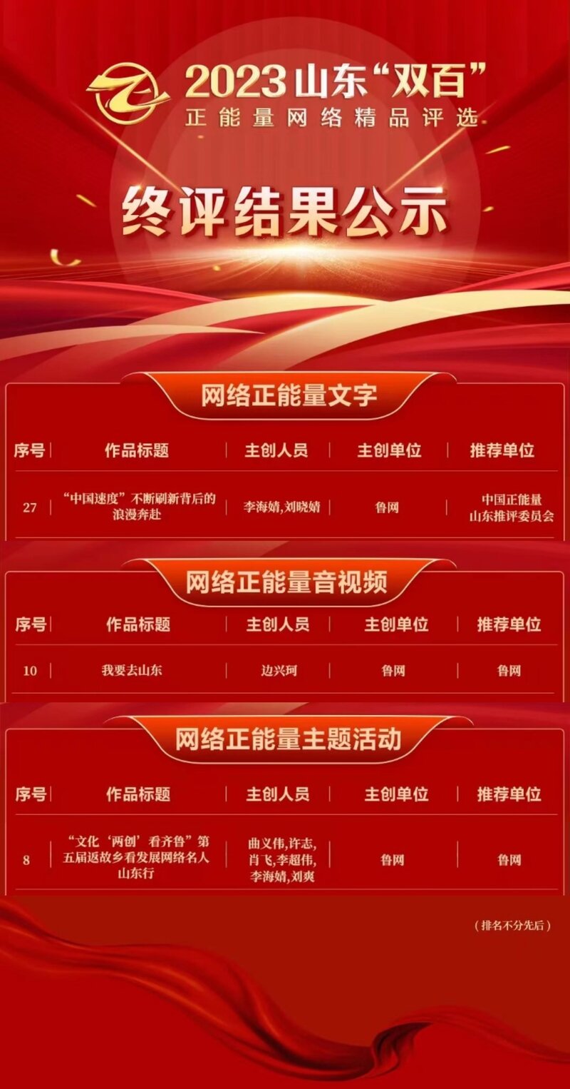 让正能量澎湃大流量 鲁网多件作品入选2023山东“双百”正能量网络精品