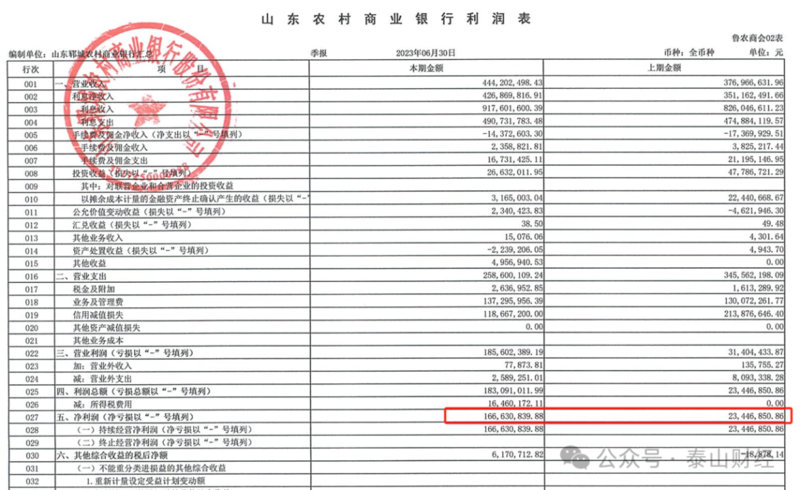 存贷结构调整带来业绩增长，郓城农商行人均创利超30万元